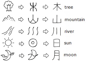 Formation of Kanji characters