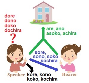 Pronoun in Japanese language (Nihongo) - Let's travel around Japan!